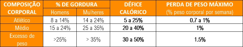 Tabela de referência para definir um défice calórico