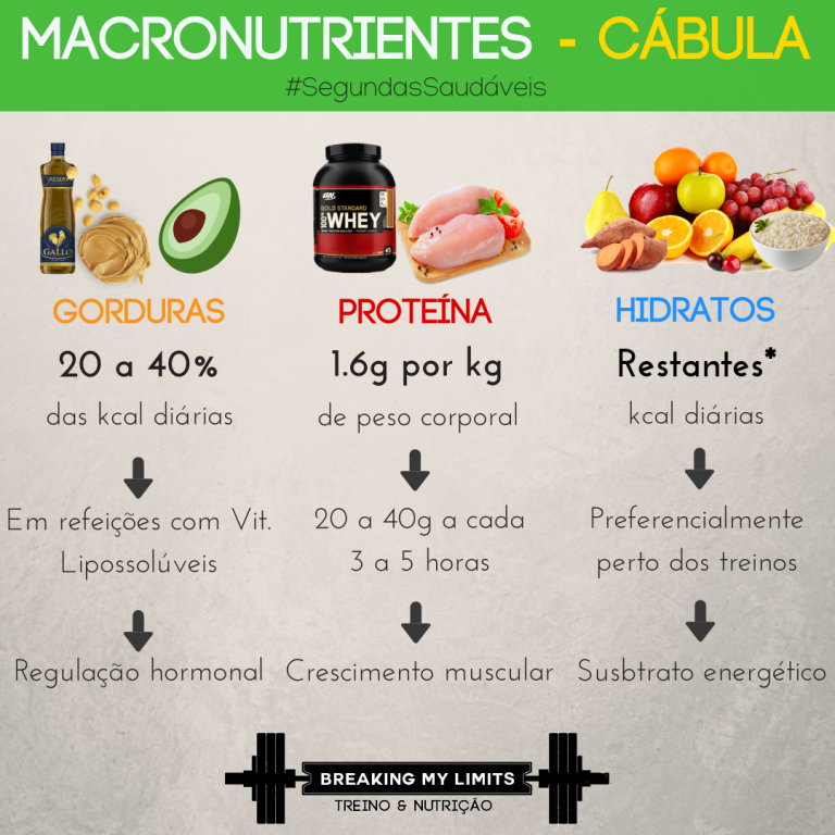 Um breve resumo das quantidades diárias recomendadas para cada macronutriente. Proteína: 1.6 gramas por kg de peso corporal; Gordura: 20 a 40% das calorias diárias; Hidratos de Carbono: Calorias restantes.