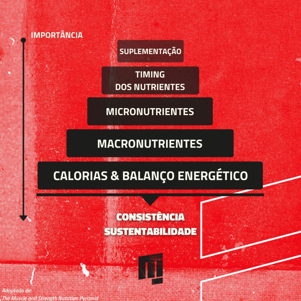 Olhando para a piramide dos principios da nutrição percebemos que a base procura priorizar e dar resposta à questão de quantas calorias consumir diariamente.